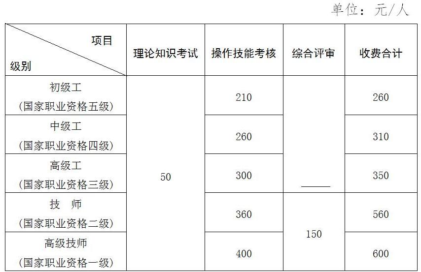 2018年江西人力资源管理师报名费调整