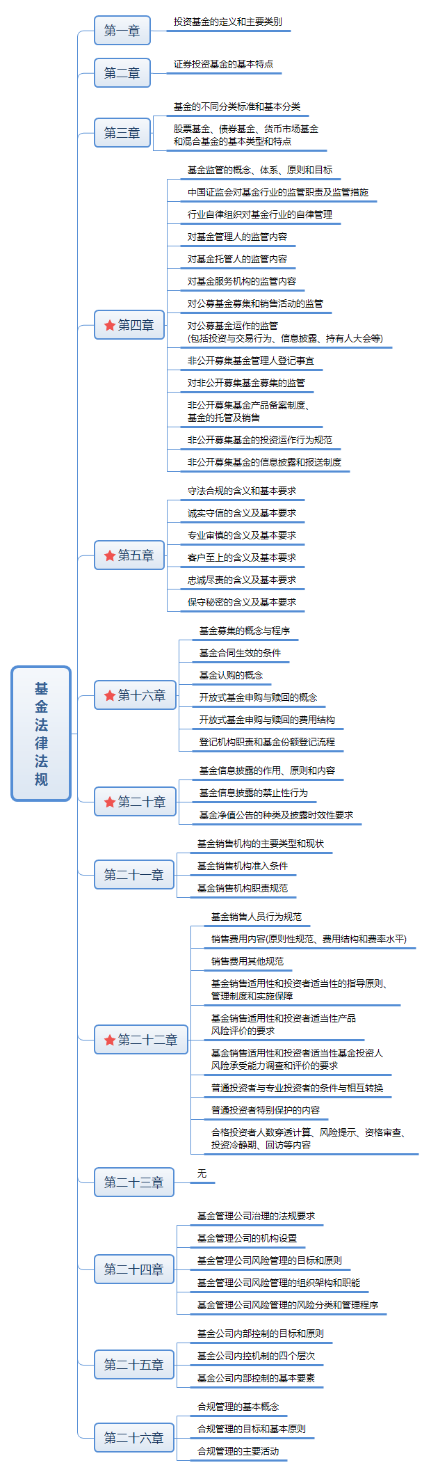 基金法律法规章节重点图.png