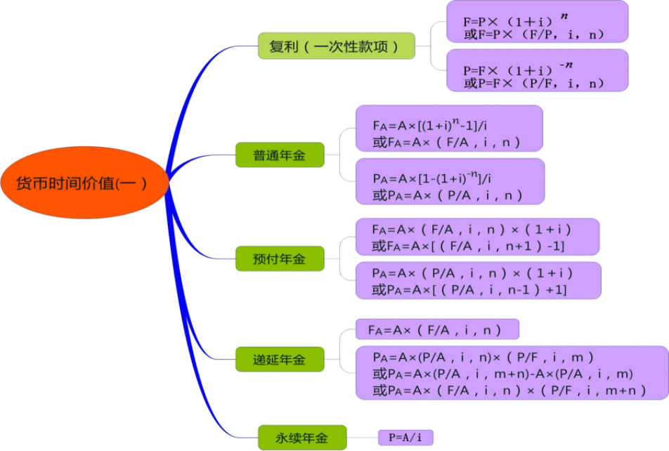 第二章财务管理基础考试公式