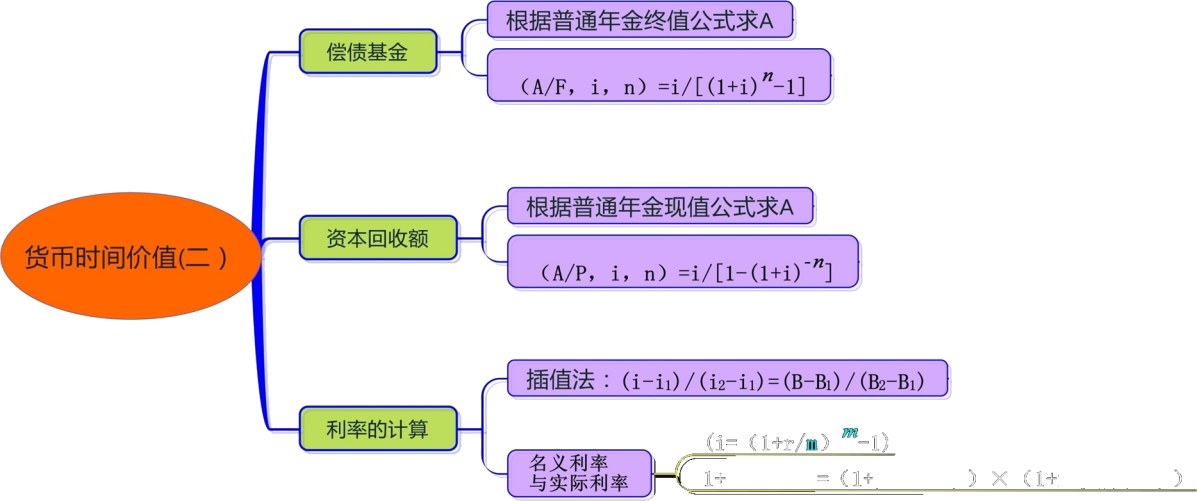 第二章财务管理基础考试公式