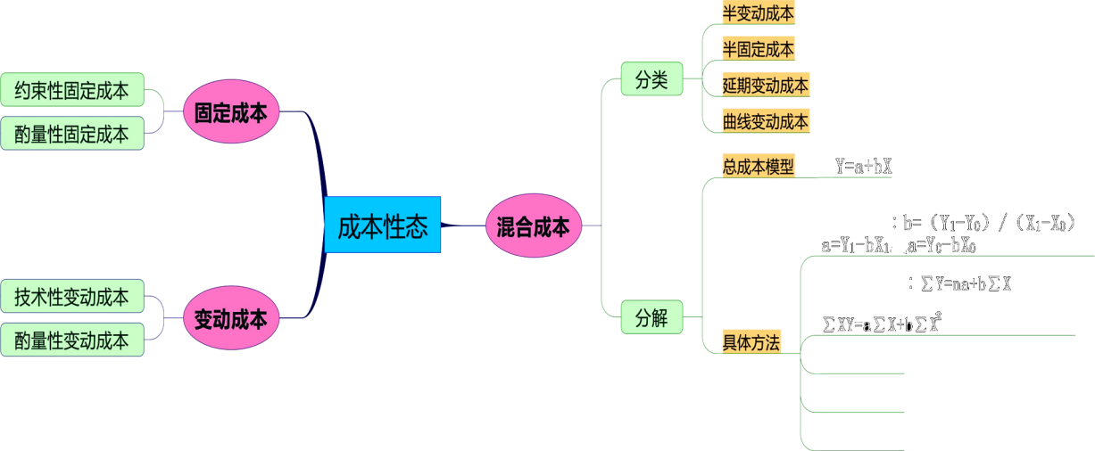 第二章财务管理基础考试公式