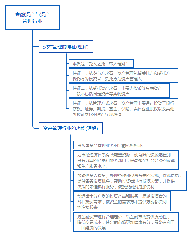 金融资产与资产 管理行业.png