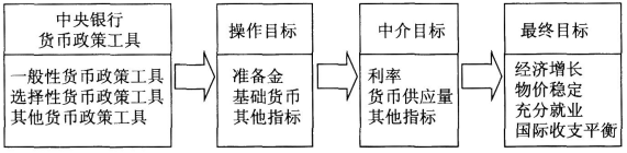 货币政策目标体系