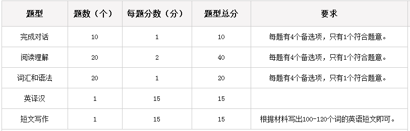 学位英语高教大纲版考试题型.png