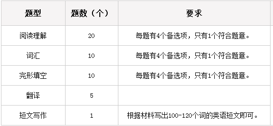 学位英语贵州考试题型.png