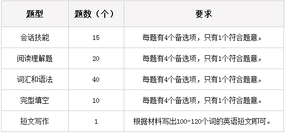 学位英语广东考试题型.png