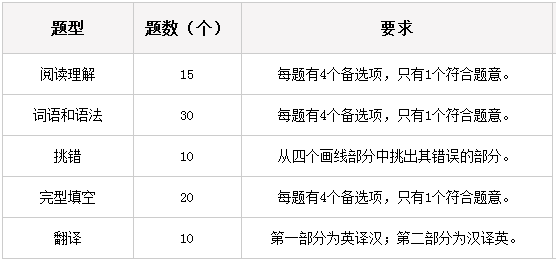 学位英语北京考试题型.png