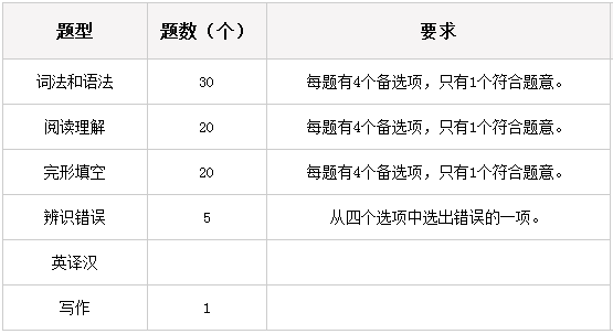 学位英语辽宁考试题型png