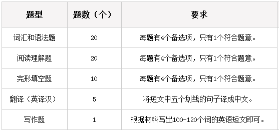 学位英语江苏考试题型.png