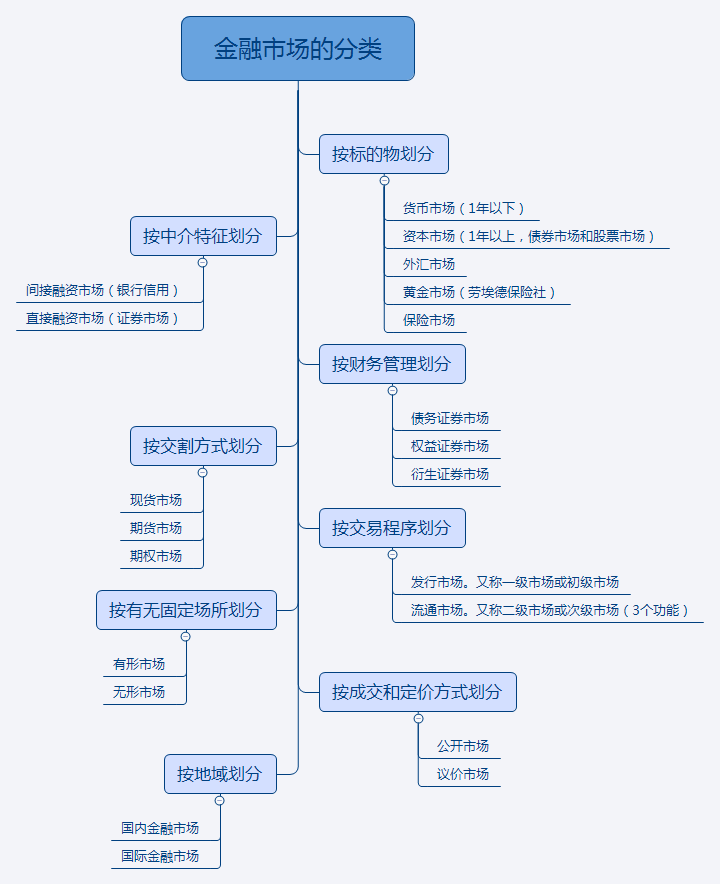 2018年金融市场基础知识思维导图:金融市场的