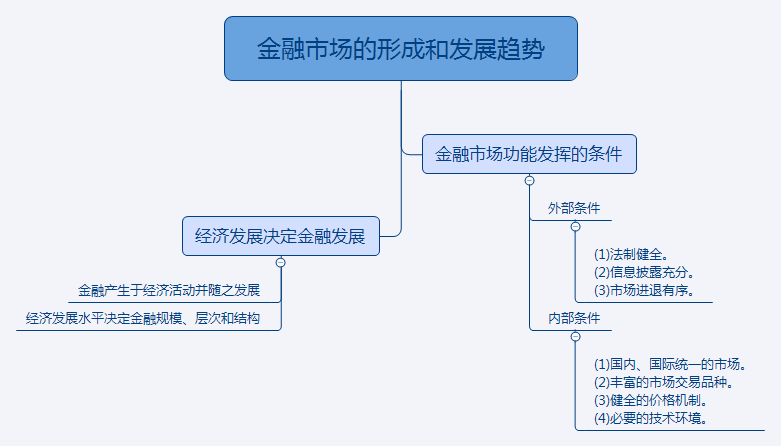 金融市场的形成和发展趋势.png