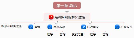 经济法基础思维导图
