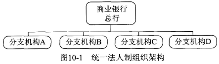 2018银行从业资格法律法规考点速记:商业银行的组织架构