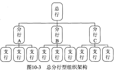 2018银行从业资格法律法规考点速记:商业银行的组织架构