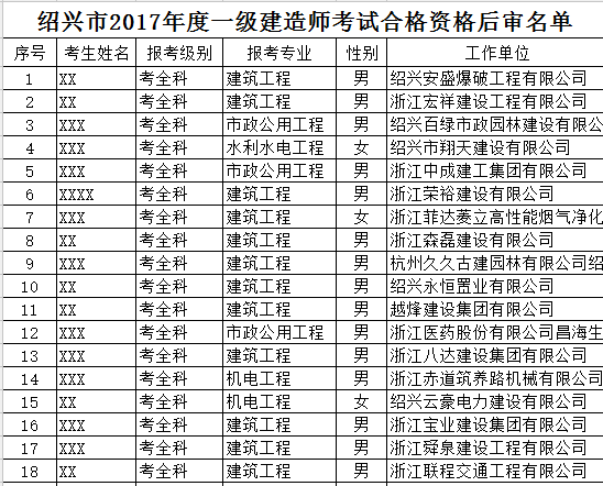 2017年浙江绍兴一级建造师合格名单公布