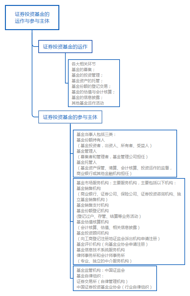 证券投资基金的 运作与参与主体.png