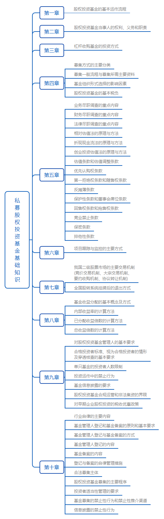 私募股权投资基金基础知识.png