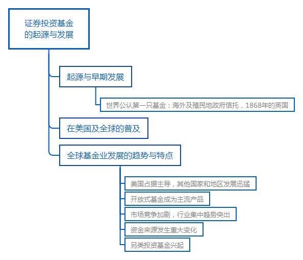 证券投资基金的起源与发展.png