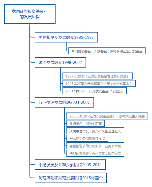 我国证券投资基金业的发展历程.png