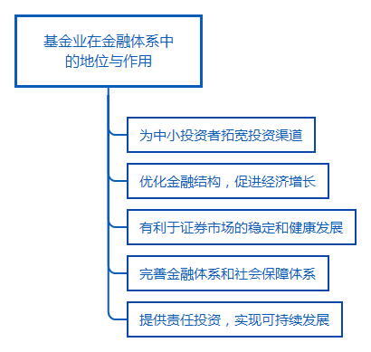 基金业在金融体系中的地位与作用.png