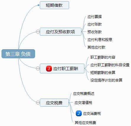 2018年初级会计实务考点：负债