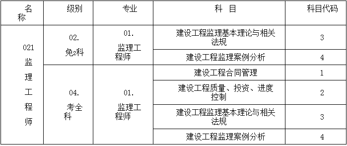 2018年重庆监理工程师资格考试名称、级别、专业、科目代码表.png