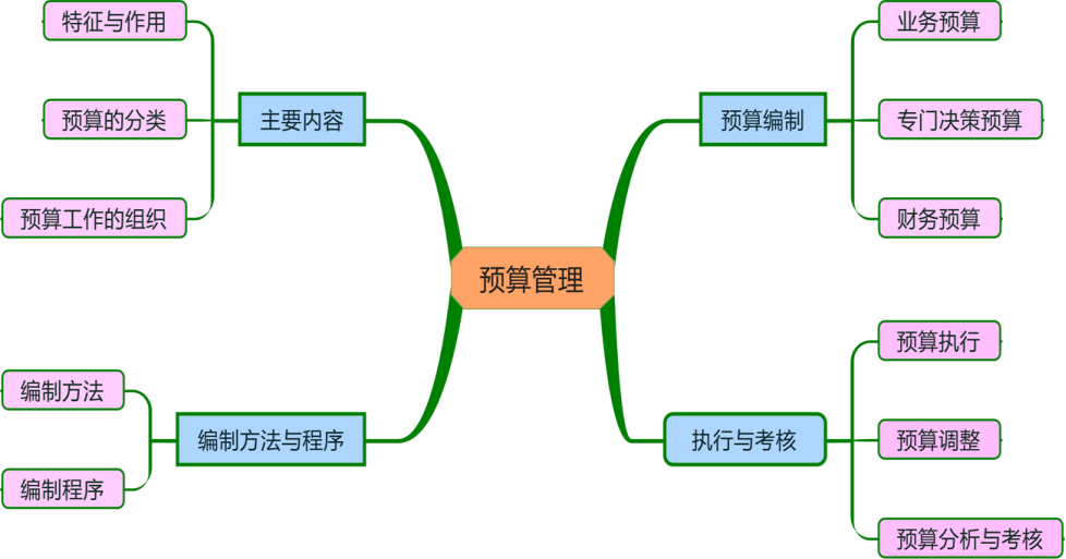 2018年跟着名师学：中级财务管理 第三章预算管理