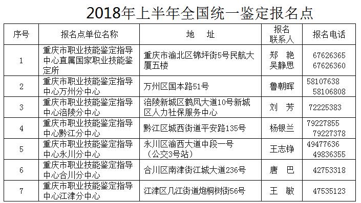 2018年上半年重庆市人力资源管理师报名时间