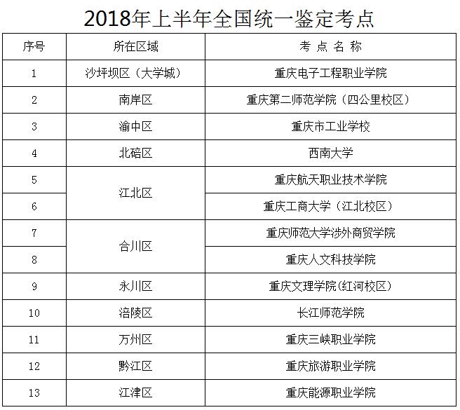 2018年上半年重庆市人力资源管理师报名时间