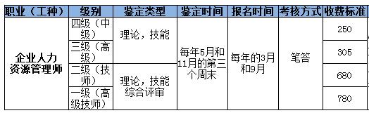 2018年重庆人力资源管理师报名费用