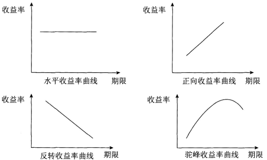 2018银行从业资格法律法规考点速记:资产负债管理的工具与策略