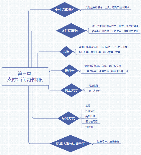 2018年初级会计职称《经济法基础》第三章考点汇总