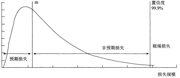 损失分布图