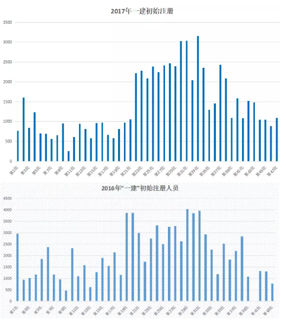 2017年一级建造师初始注册人数 2017年一级建造师初始注册人数
