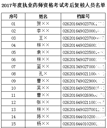 2017年广东深圳执业药师合格名单公布