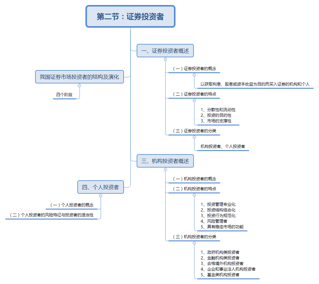 2018年金融市场基础知识思维导图:证券投资者