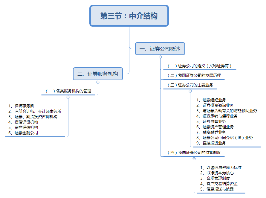 2018年金融市场基础知识思维导图:中介机构