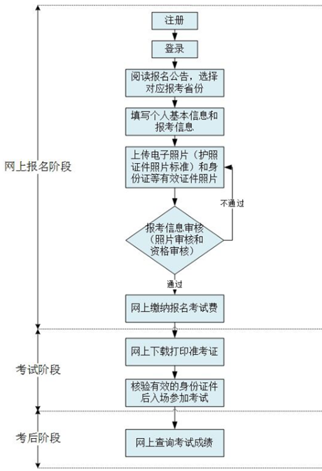 重庆市2018年成人学位英语考试考生基本操作流程图