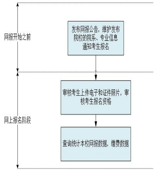 重庆市2018年成人学位英语考试院校基本操作流程图