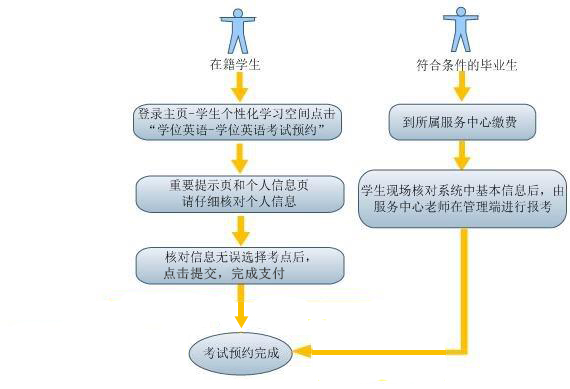 学位英语考试预约流程图