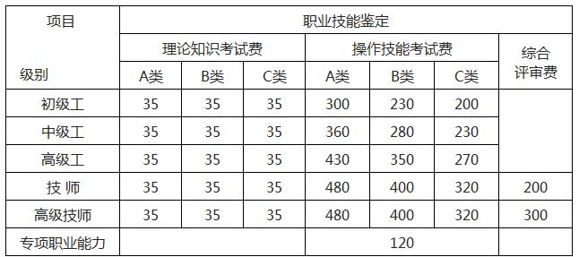 2018年海南人力资源管理师报名费用