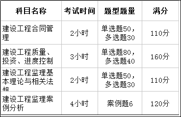 2018年监理工程师资格考试题型及分值.png