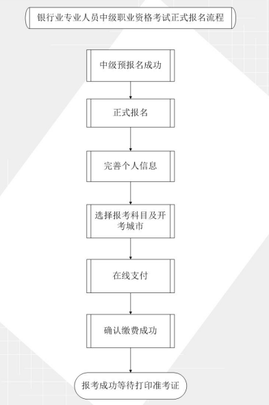 2018上半年中级银行从业资格考试正式报名流程