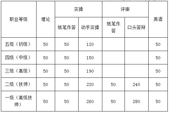 2018年北京人力资源管理师考试报名费用