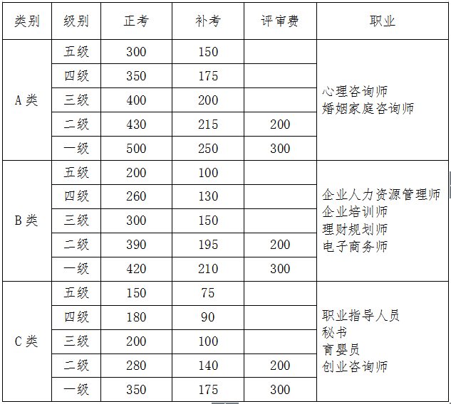 2018年山西人力资源管理师考试报名费用