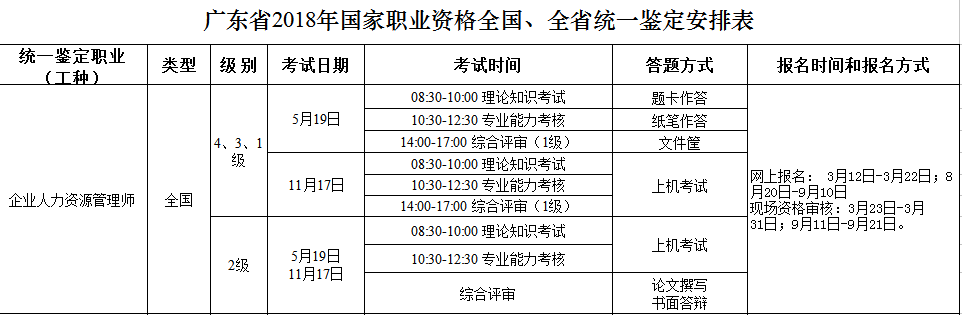 2018年广东人力资源管理师考试统一鉴定工作的通知 