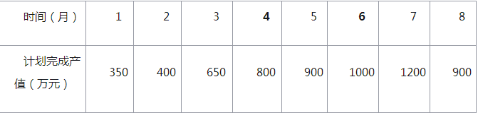施工单位计划完成产值表6-1.png
