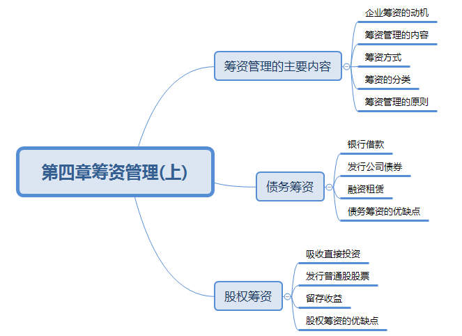 2018中级会计《财务管理》第四章筹资管理(上)考情分析