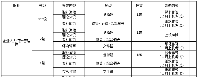 2018江苏人力资源管理师一二级综合评审考核方式