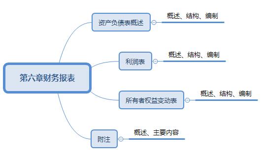 初级会计实务第六章财务报表